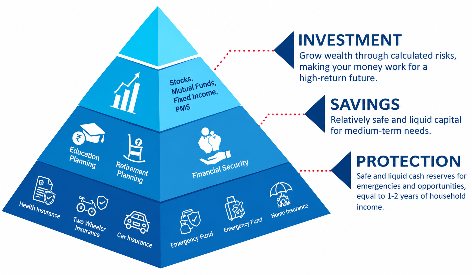 Financial Planning